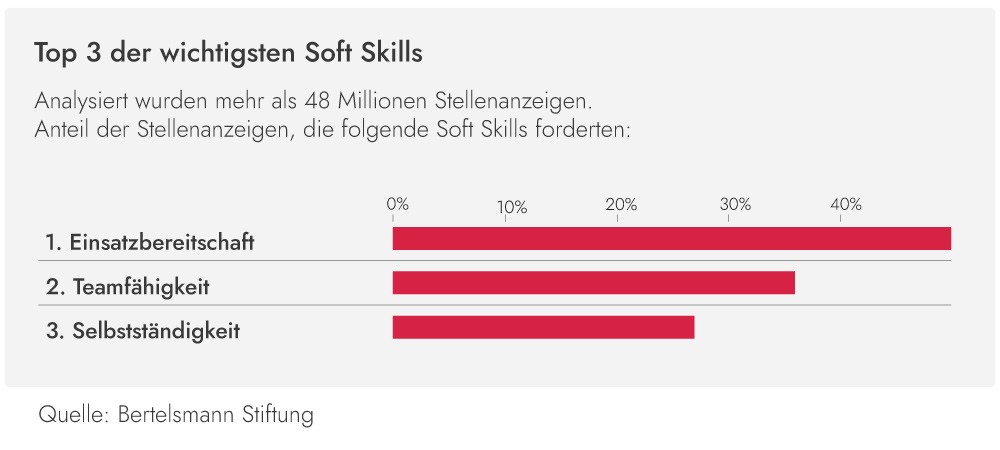 Grafik mit den drei wichtigsten Soft Skills